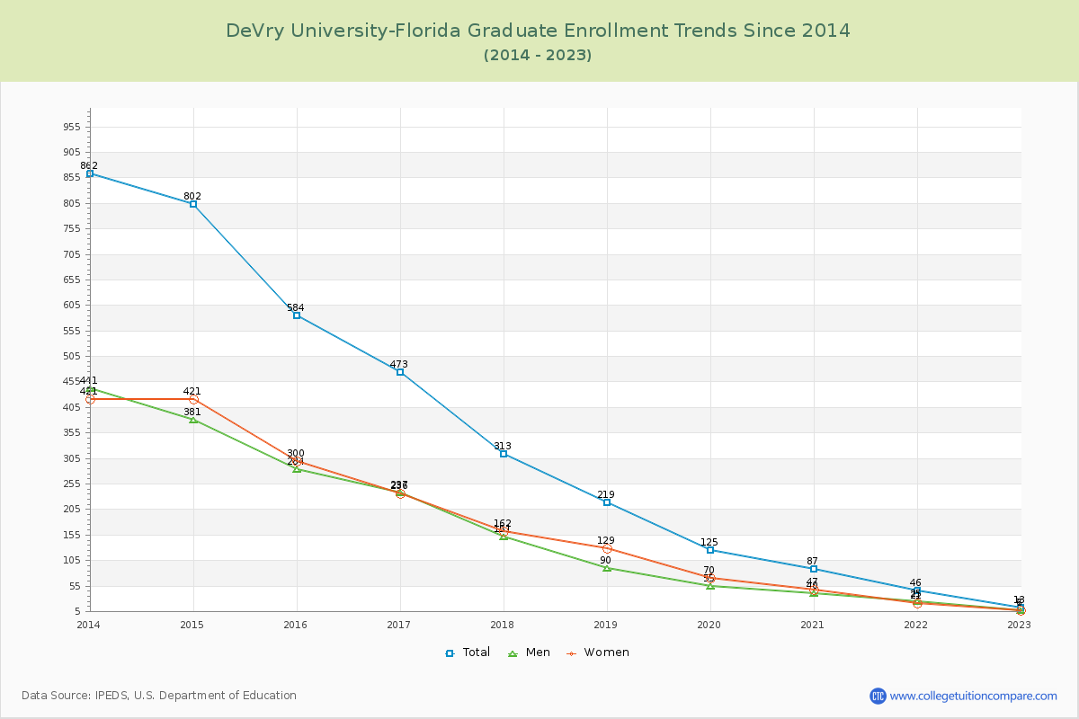 DeVry University-Florida Graduate Enrollment Trends Chart