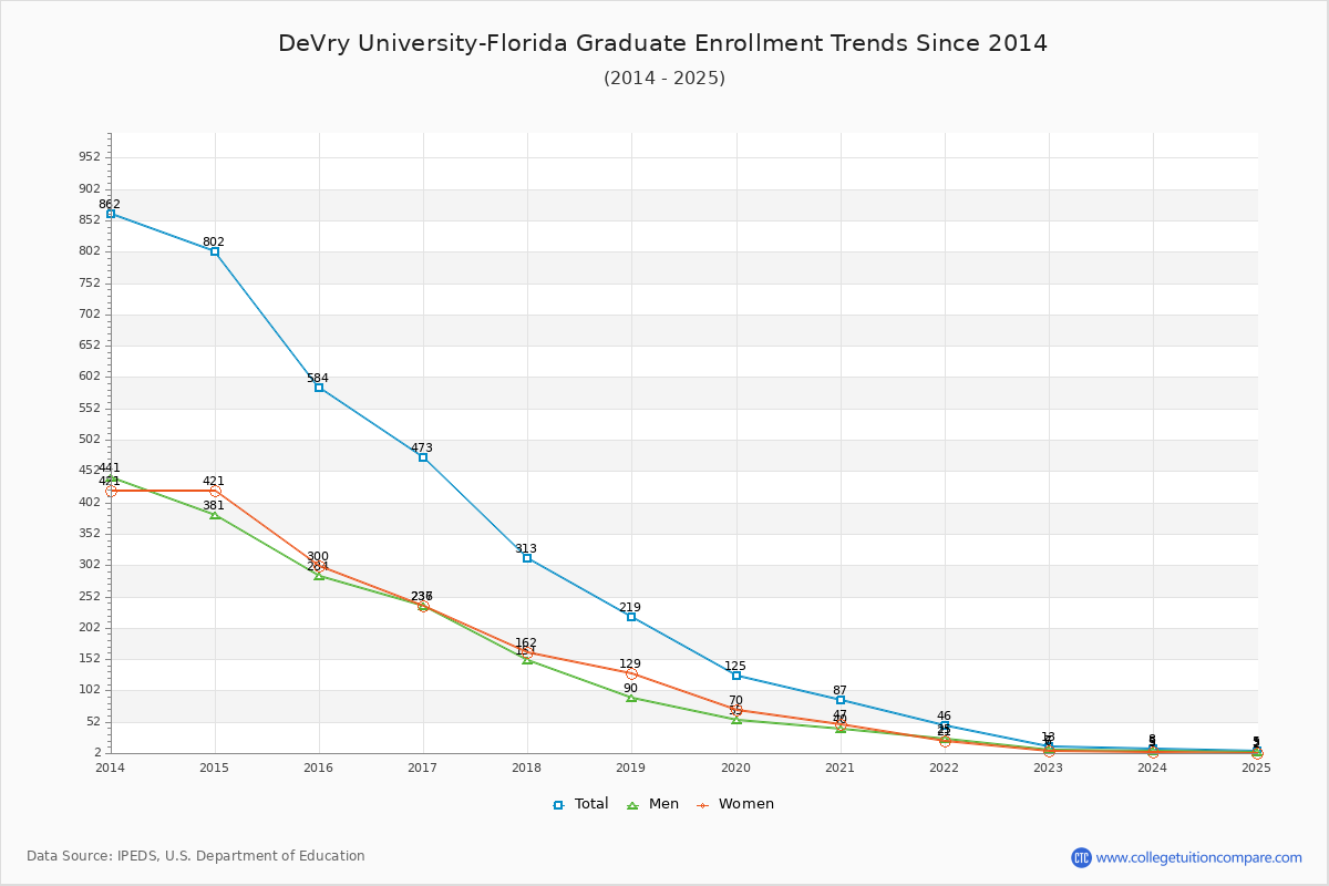 DeVry University-Florida Graduate Enrollment Trends Chart