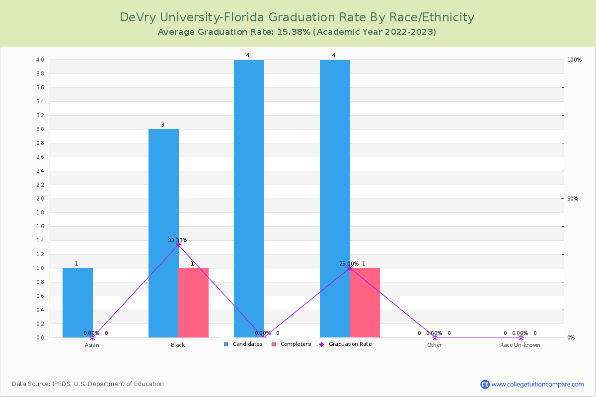 DeVry University-Florida graduate rate by race