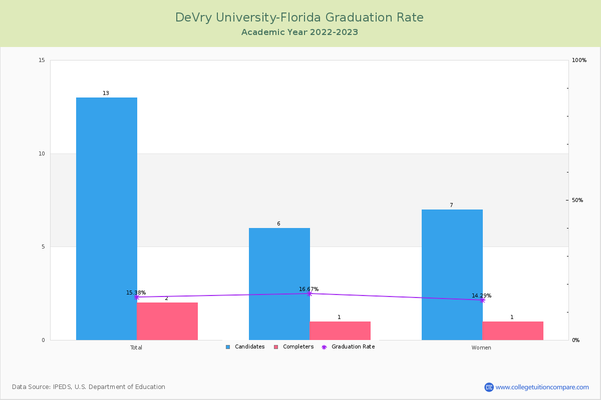 DeVry University-Florida graduate rate