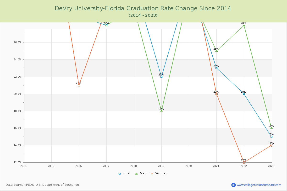 DeVry University-Florida Graduation Rate Changes Chart