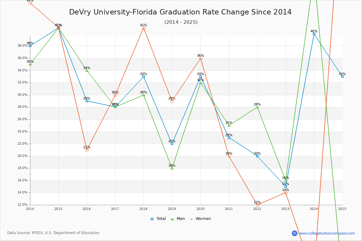 DeVry University-Florida Graduation Rate Changes Chart