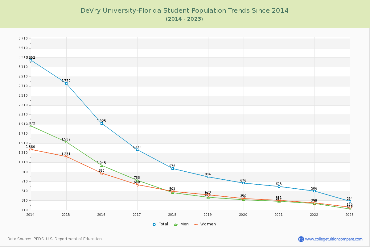 DeVry University-Florida Enrollment Trends Chart