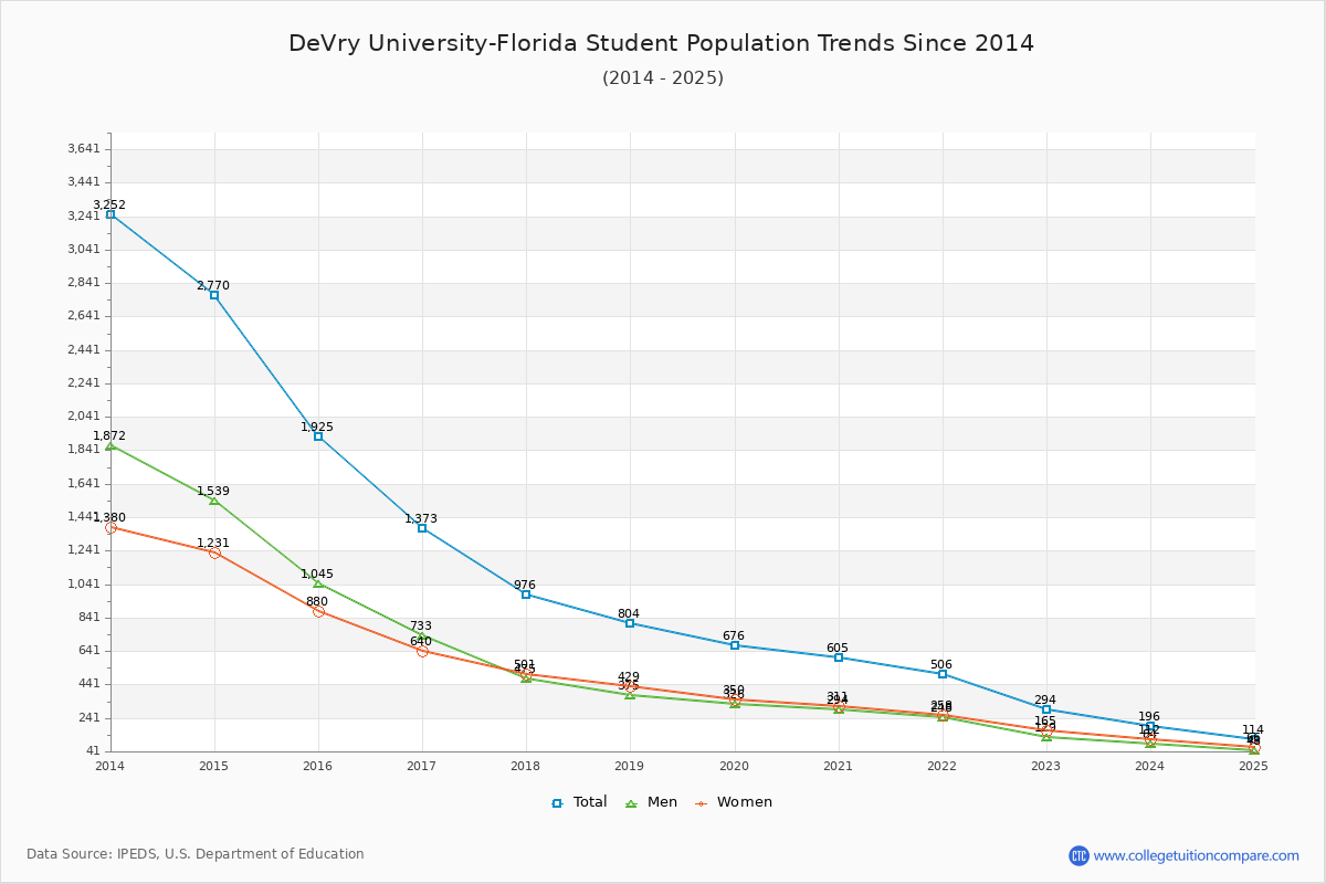 DeVry University-Florida Enrollment Trends Chart