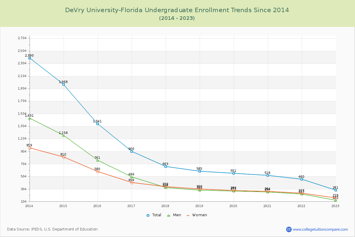 DeVry University-Florida Undergraduate Enrollment Trends Chart