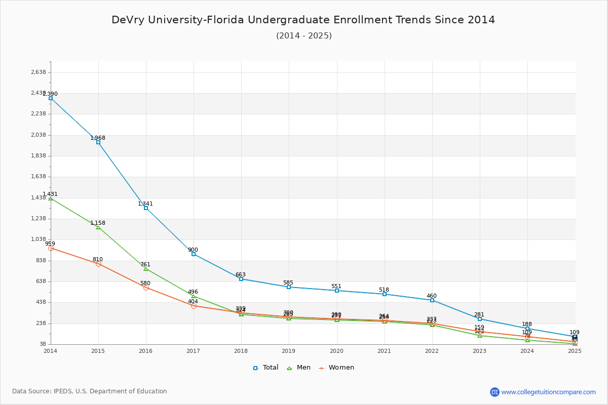 DeVry University-Florida Undergraduate Enrollment Trends Chart