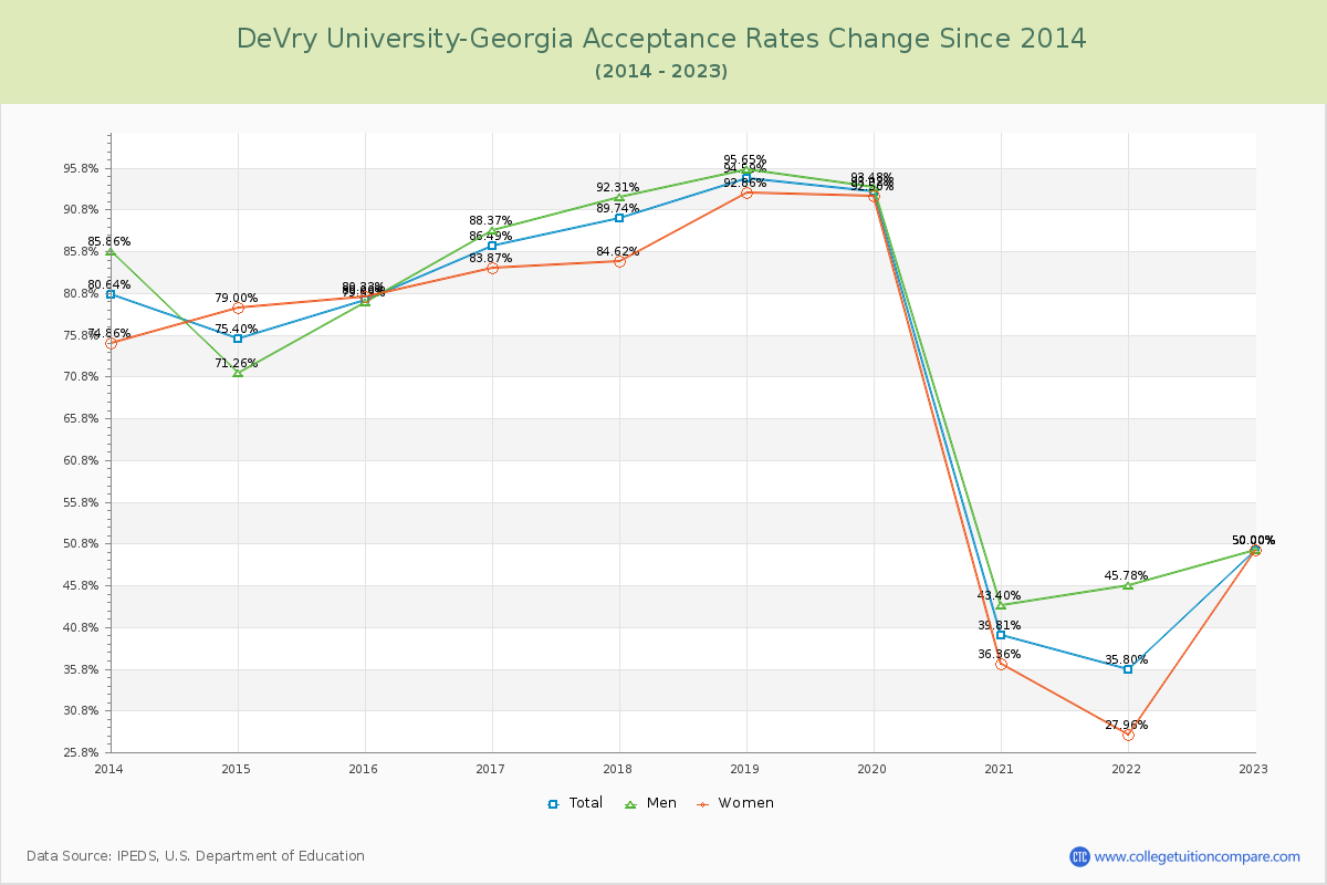 DeVry University-Georgia Acceptance Rate Changes Chart