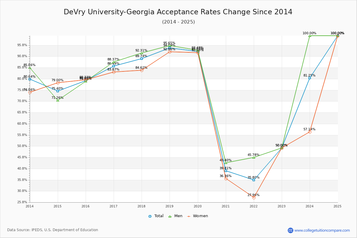 DeVry University-Georgia Acceptance Rate Trends Over Time - Historical Admission Rate Data Visualization Chart