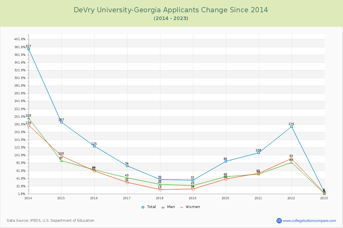 DeVry University-Georgia Number of Applicants Changes Chart