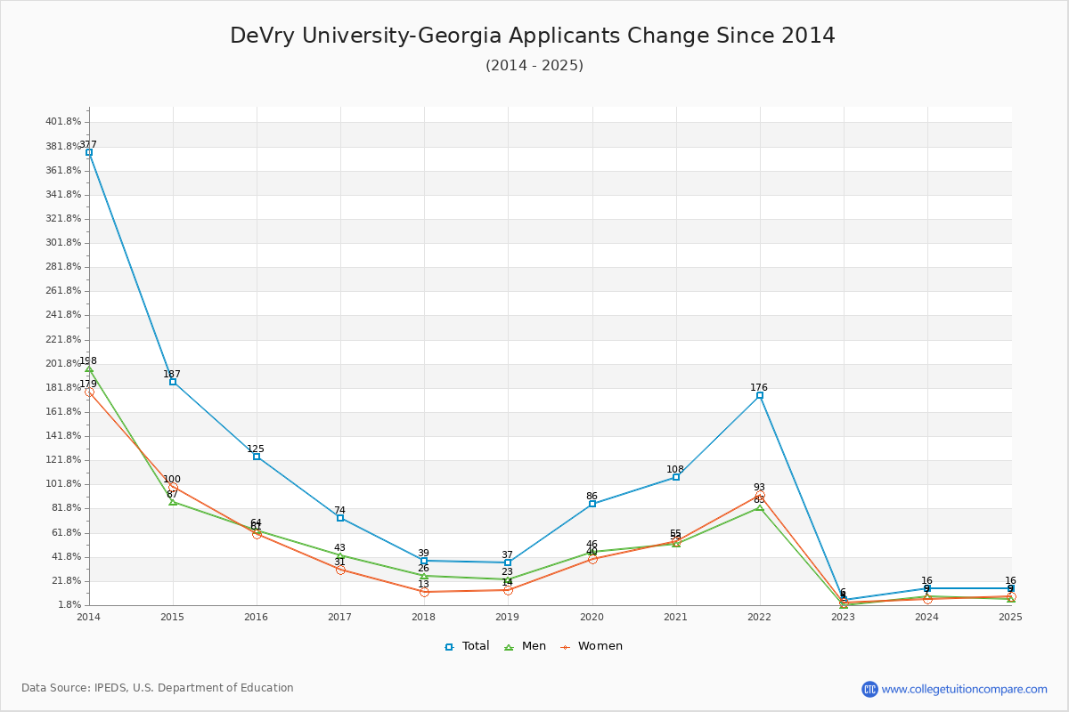 DeVry University-Georgia - 10 Year Applicants, Admissions, and Enrollment Trends Chart