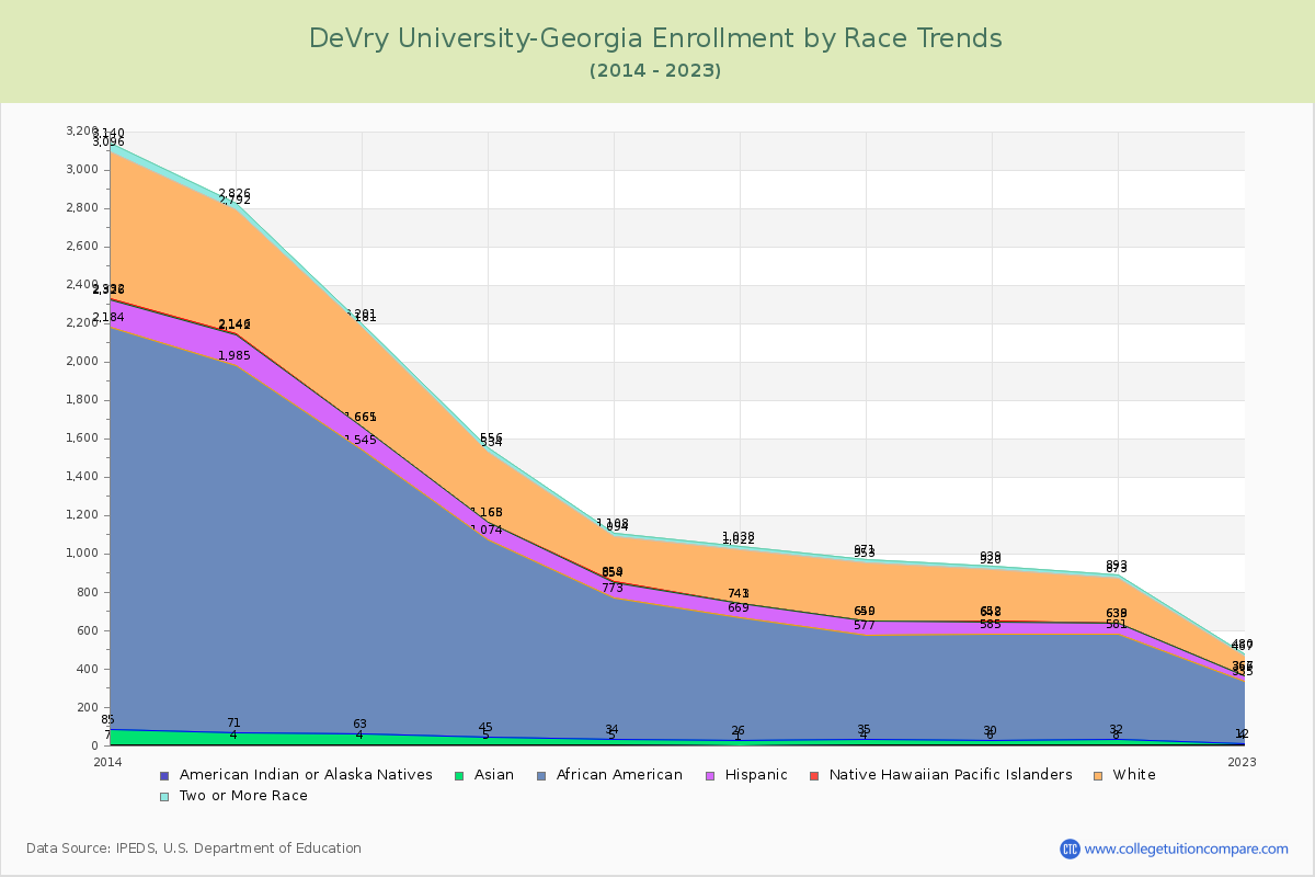 DeVry University-Georgia Enrollment by Race Trends Chart