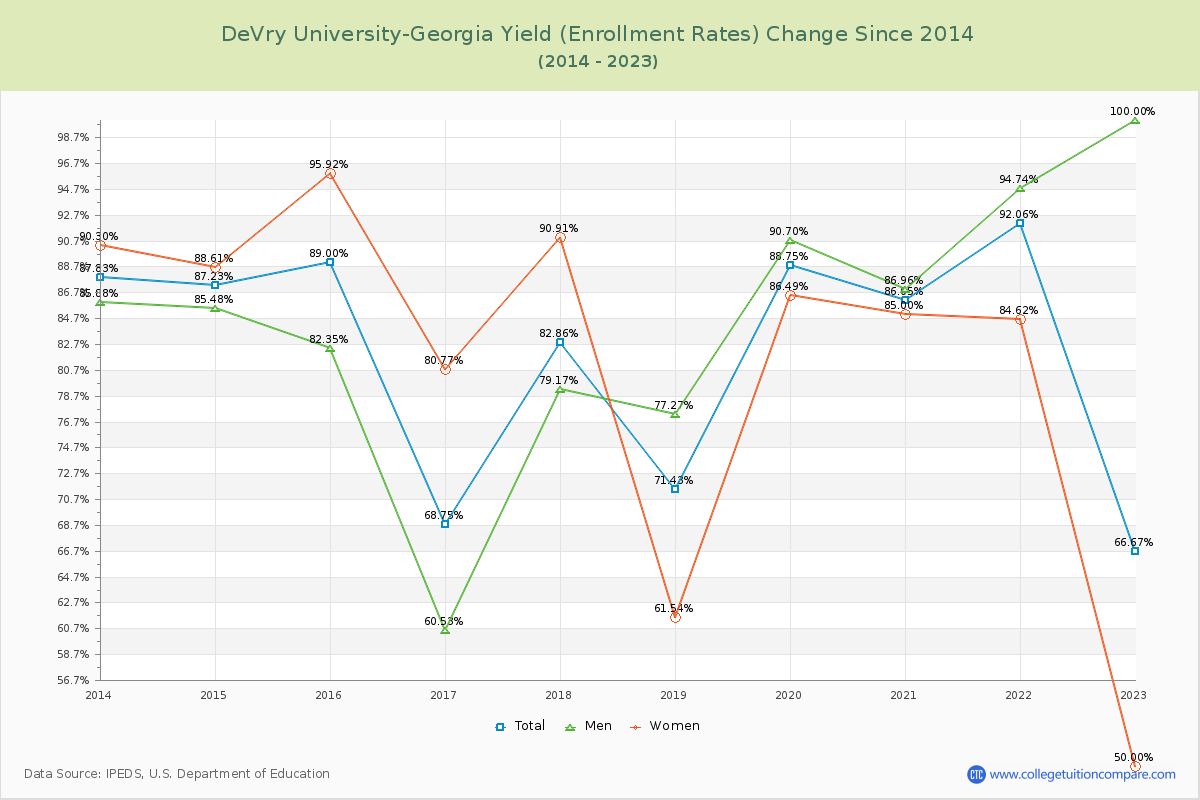 DeVry University-Georgia Yield (Enrollment Rate) Changes Chart