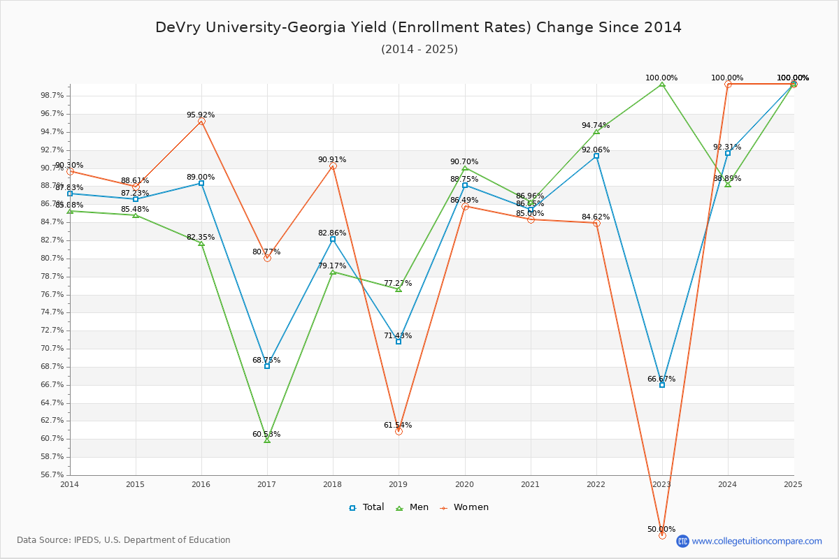 DeVry University-Georgia enrollment rate trends chart showing historical yield changes from 2015 to 2025
