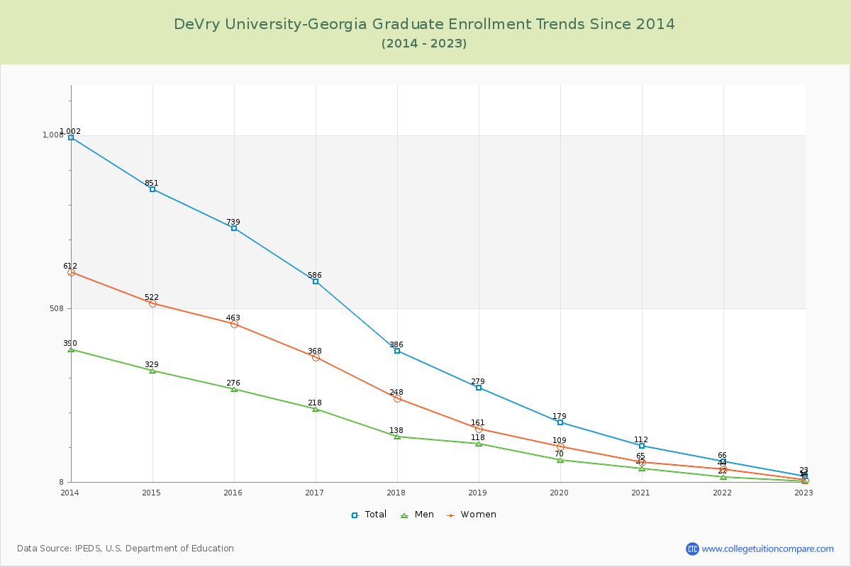 DeVry University-Georgia Graduate Enrollment Trends Chart