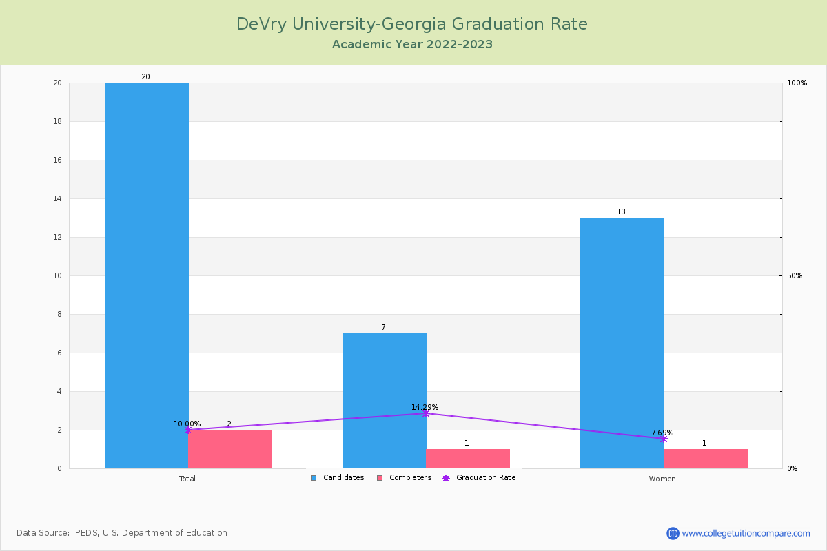 DeVry University-Georgia graduate rate