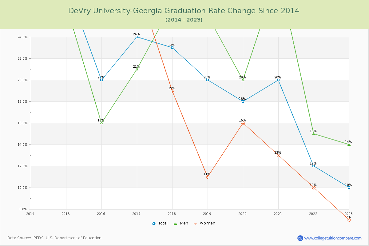 DeVry University-Georgia Graduation Rate Changes Chart