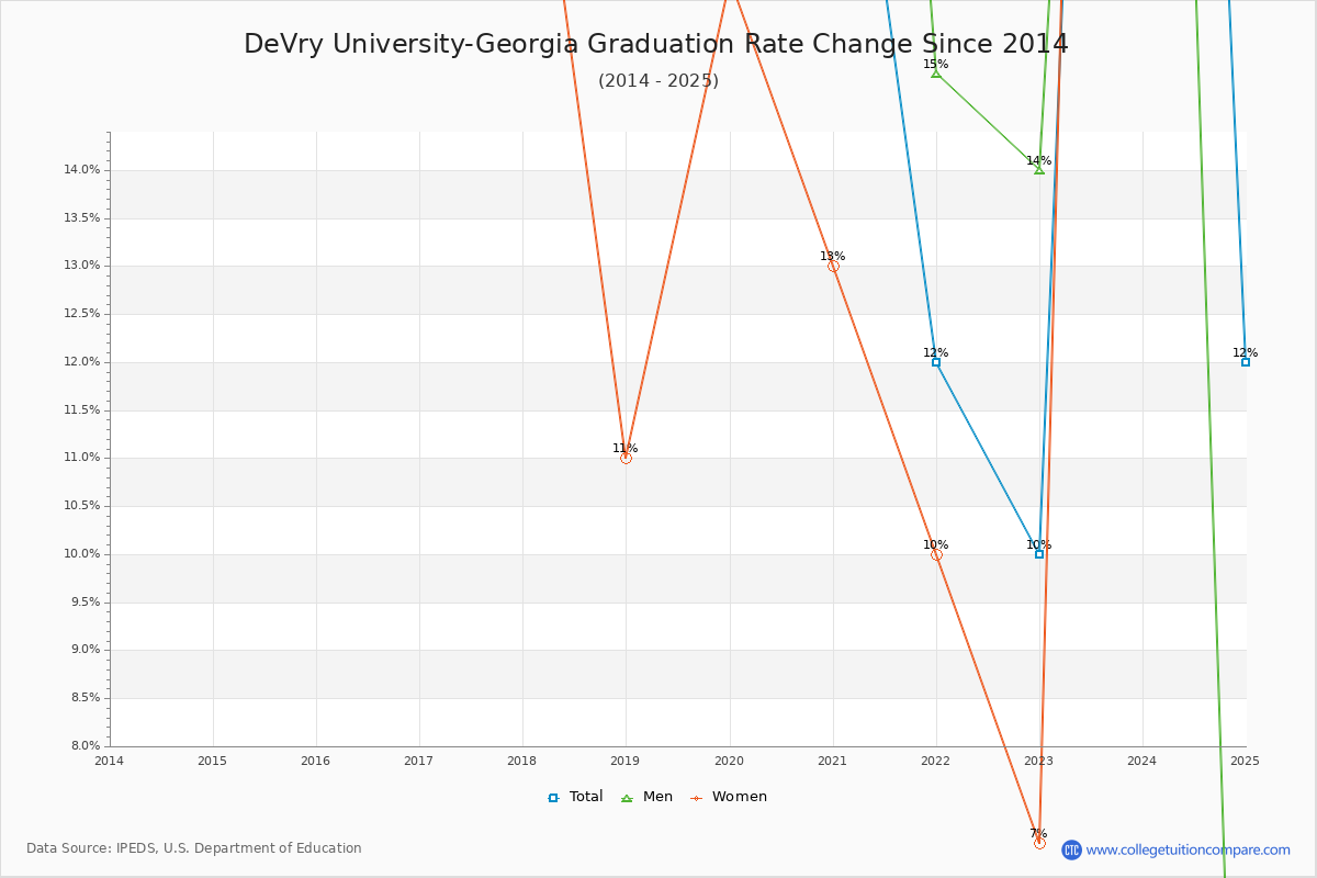 DeVry University-Georgia Graduation Rate Changes Chart