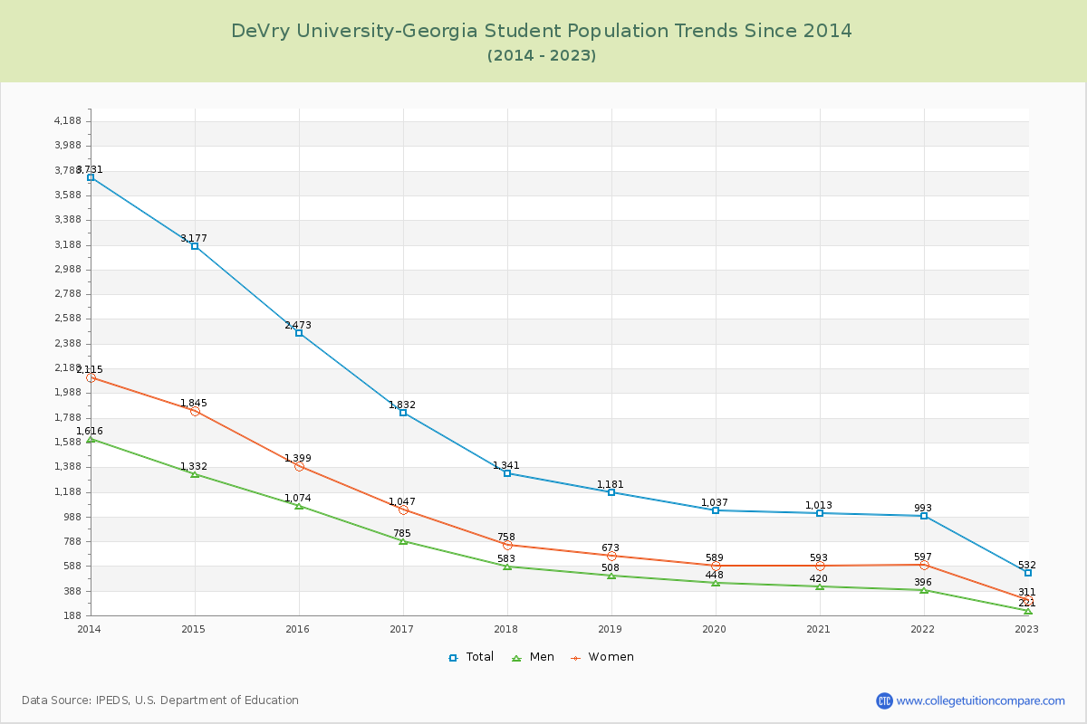 DeVry University-Georgia Enrollment Trends Chart