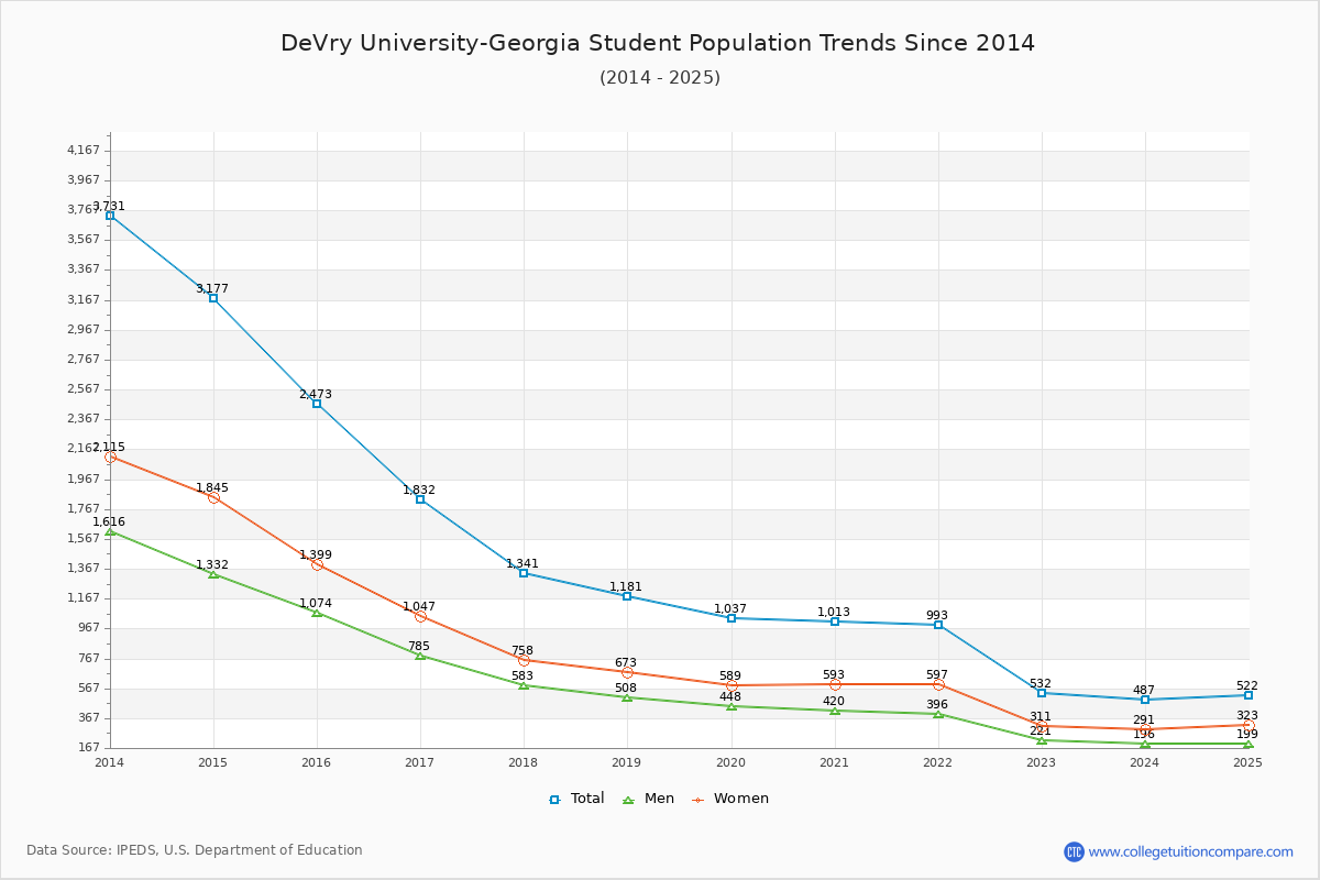 DeVry University-Georgia Enrollment Trends Chart