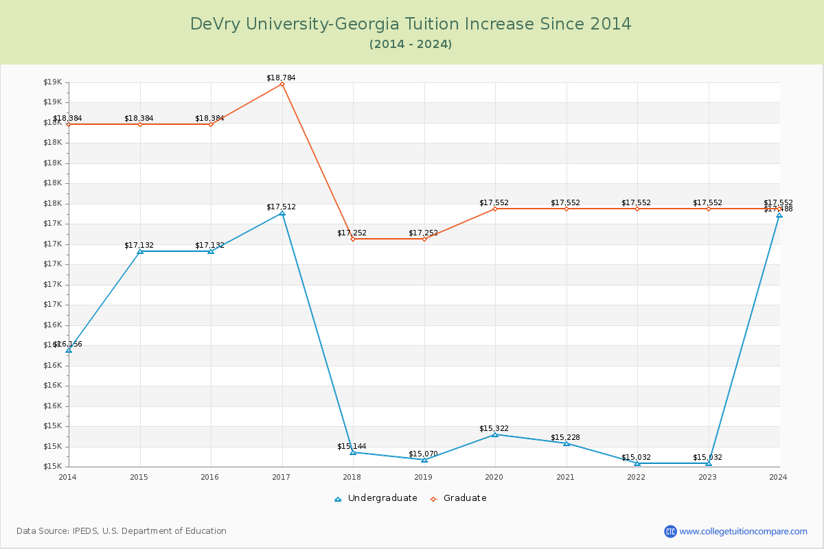 DeVry University-Georgia Tuition & Fees Changes Chart