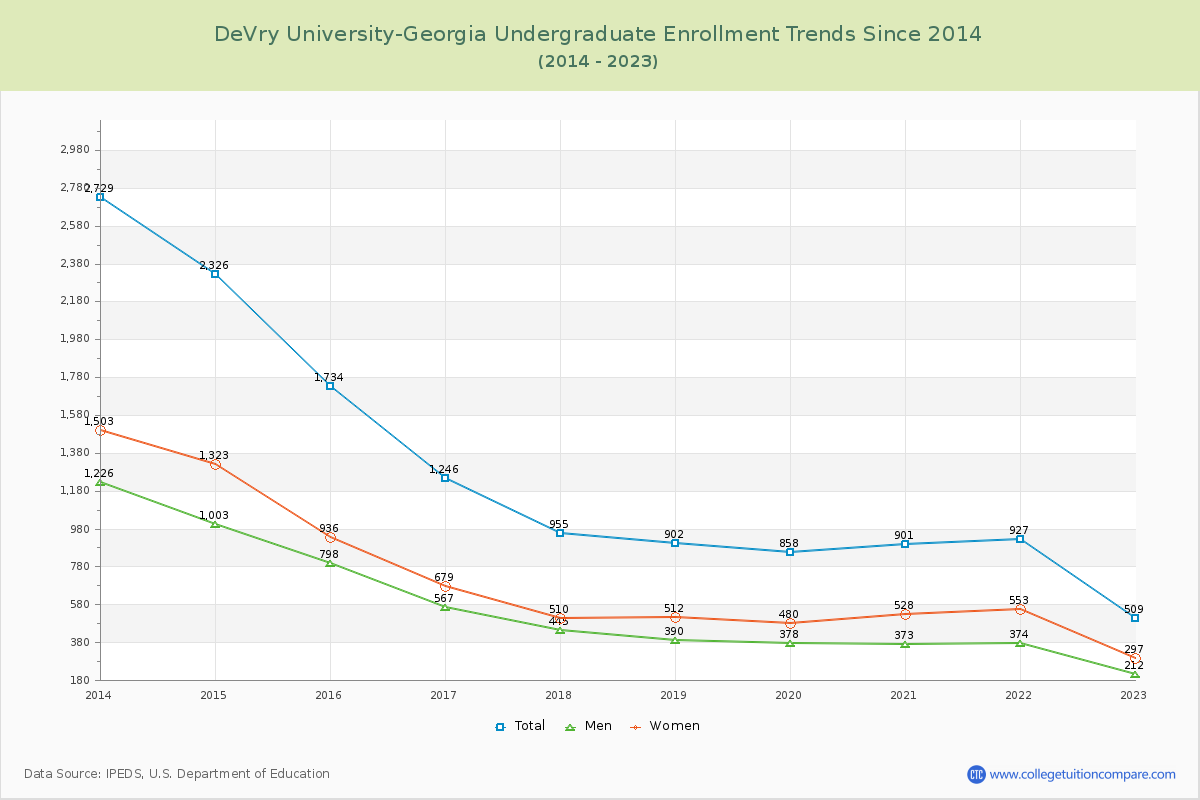 DeVry University-Georgia Undergraduate Enrollment Trends Chart
