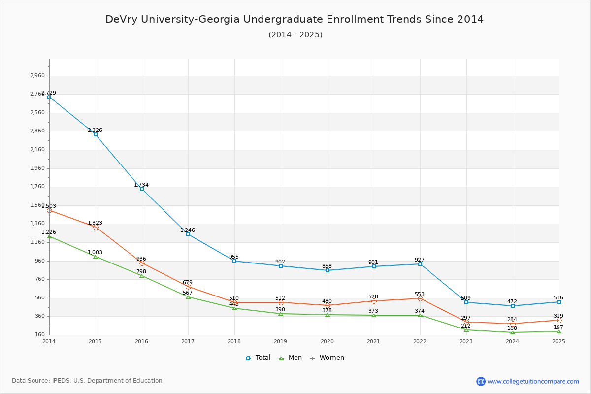 DeVry University-Georgia Undergraduate Enrollment Trends Chart