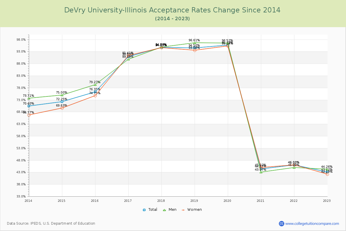 DeVry University-Illinois Acceptance Rate Changes Chart