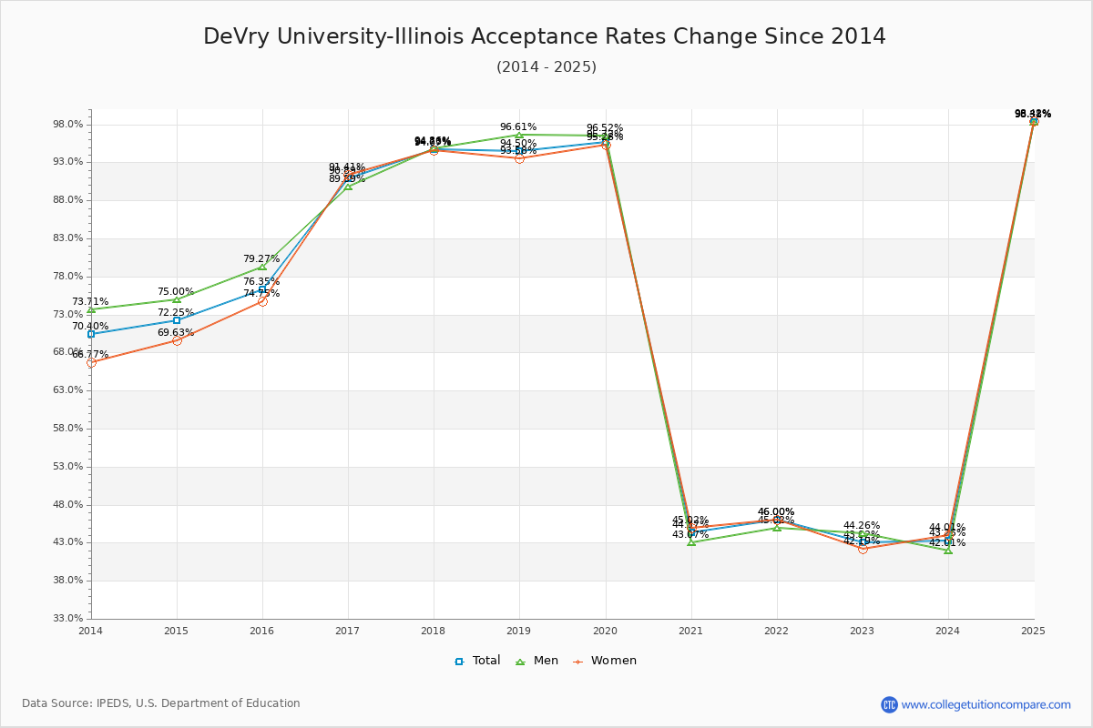 DeVry University-Illinois Acceptance Rate Trends Over Time - Historical Admission Rate Data Visualization Chart