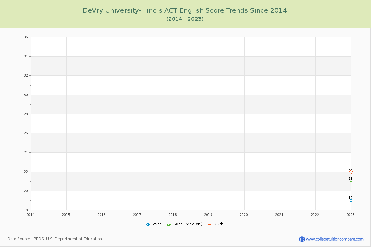 DeVry University-Illinois ACT English Trends Chart