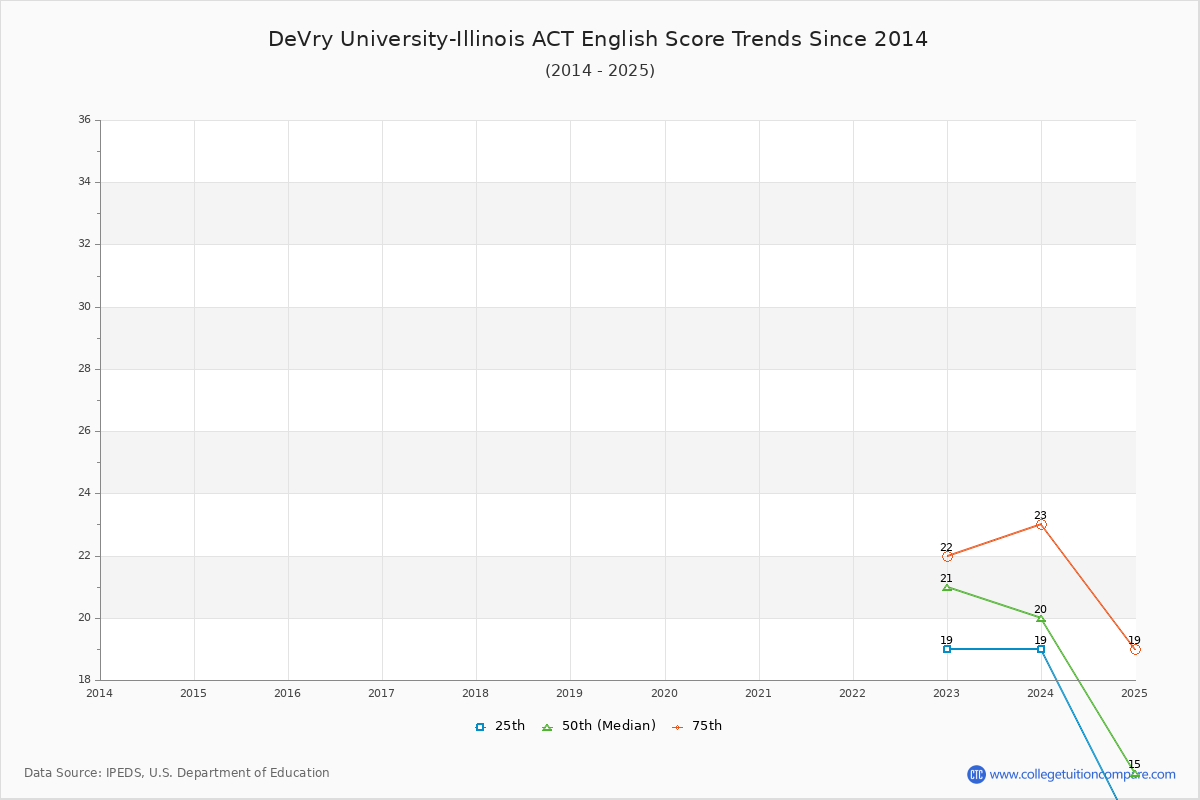 DeVry University-Illinois ACT English Trends Chart