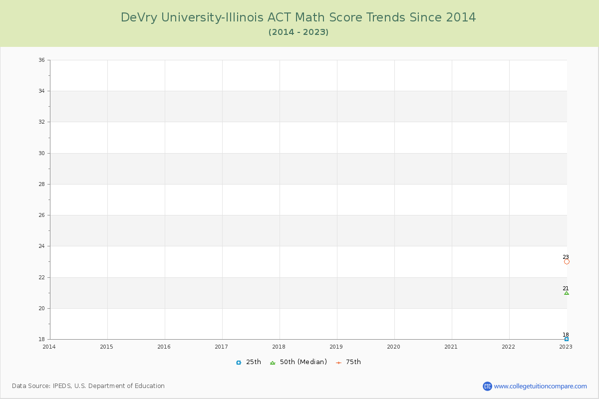 DeVry University-Illinois ACT Math Score Trends Chart