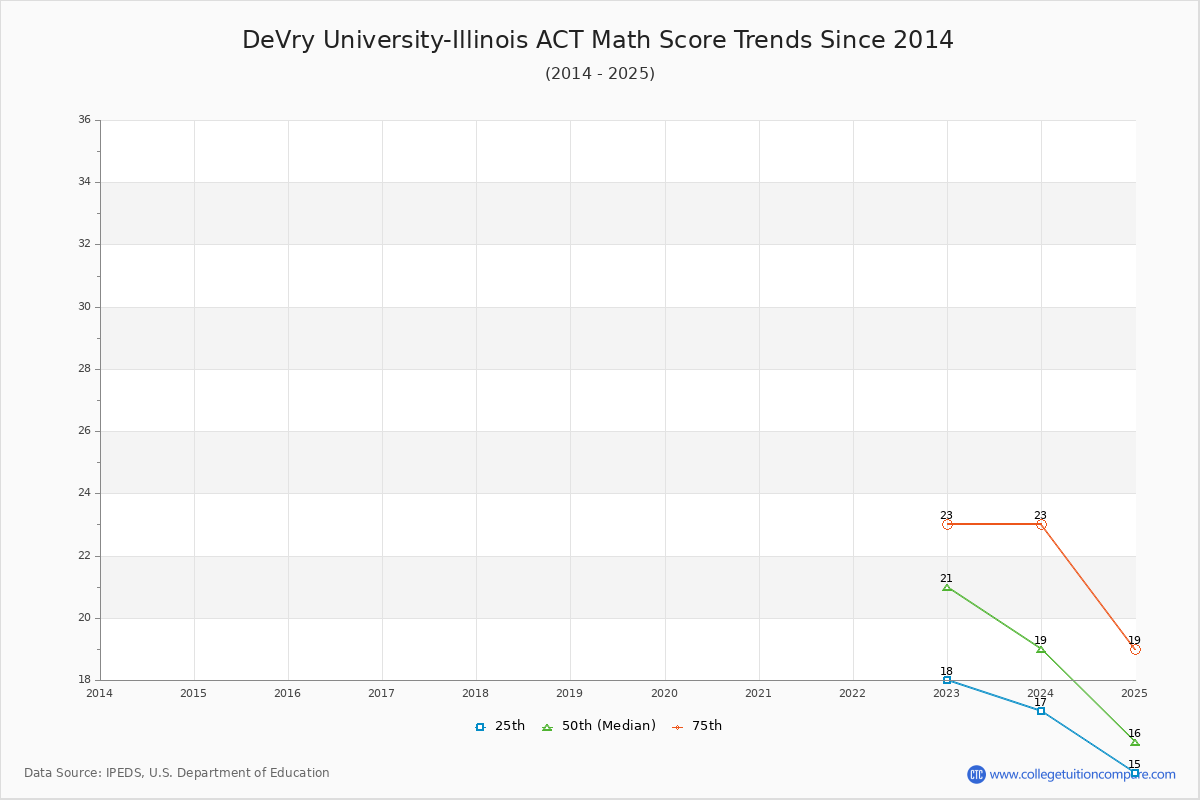 DeVry University-Illinois ACT Math Score Trends Chart