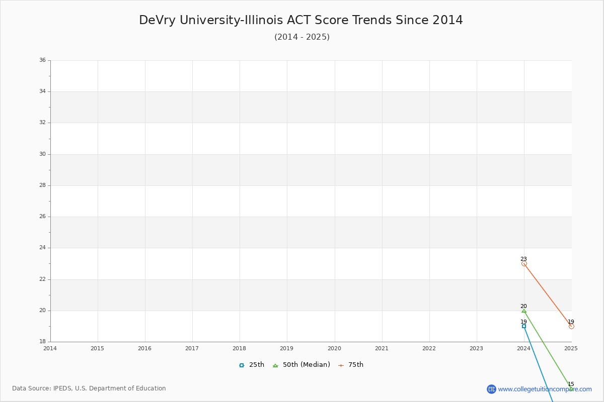 DeVry University-Illinois ACT Score Trends Chart