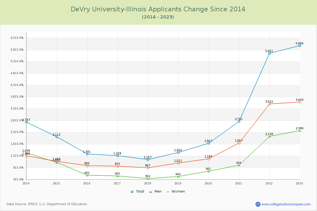 DeVry University-Illinois Number of Applicants Changes Chart