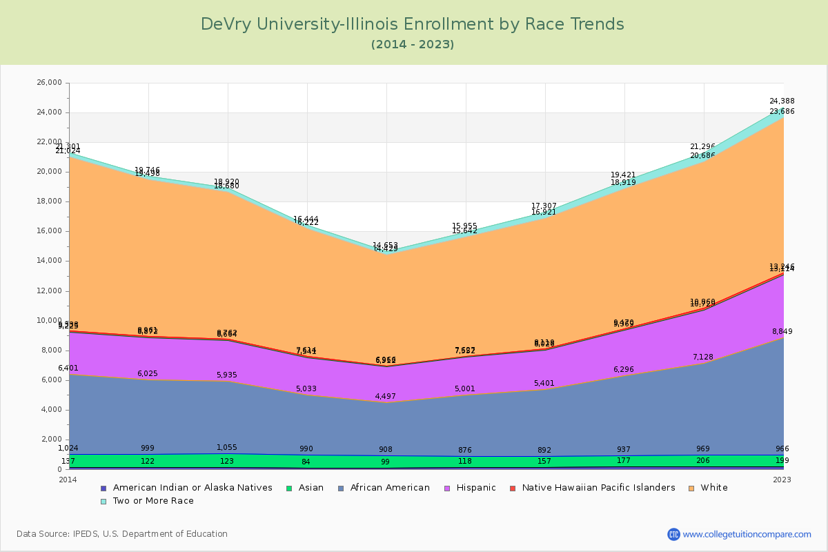 DeVry University-Illinois Enrollment by Race Trends Chart