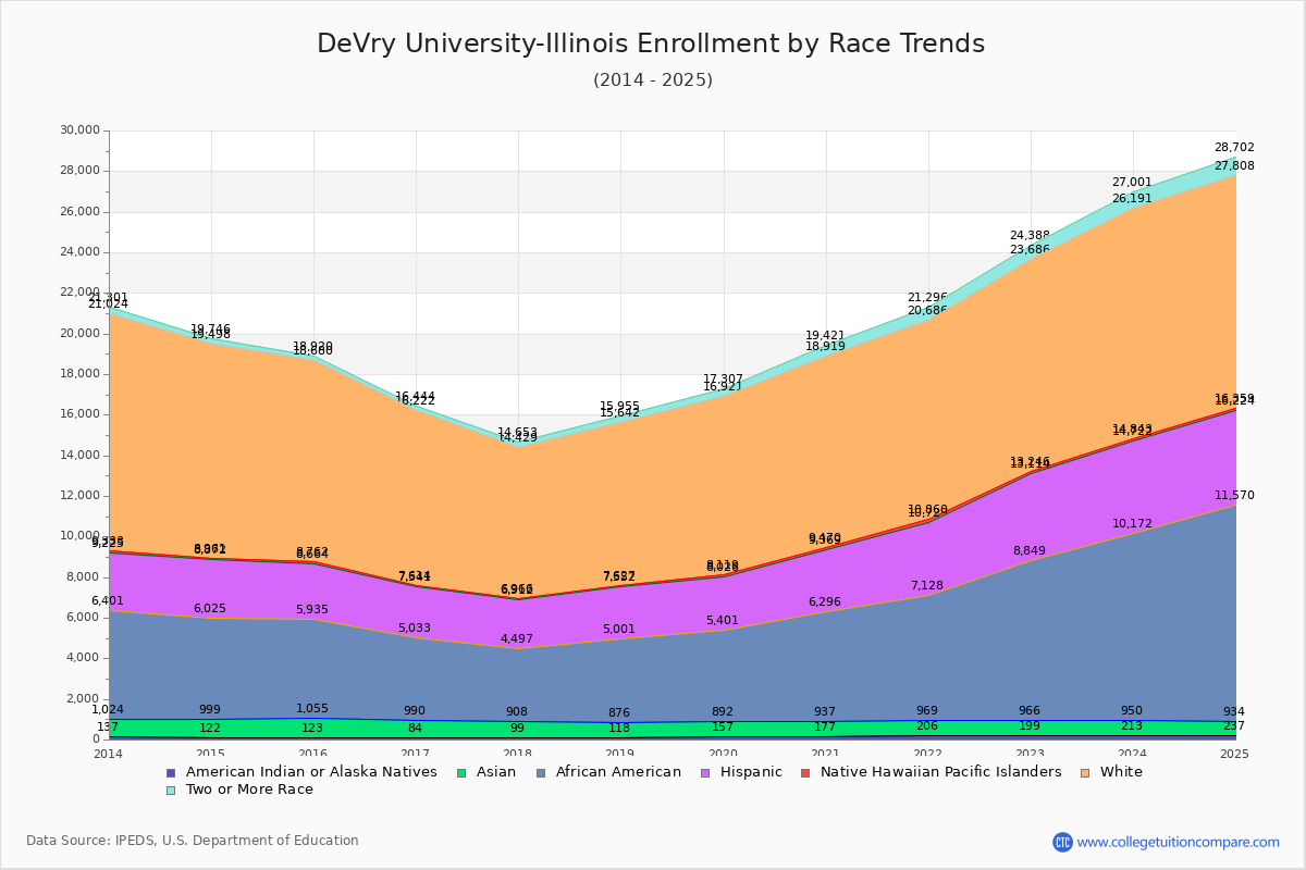 DeVry University-Illinois Enrollment by Race Trends Chart