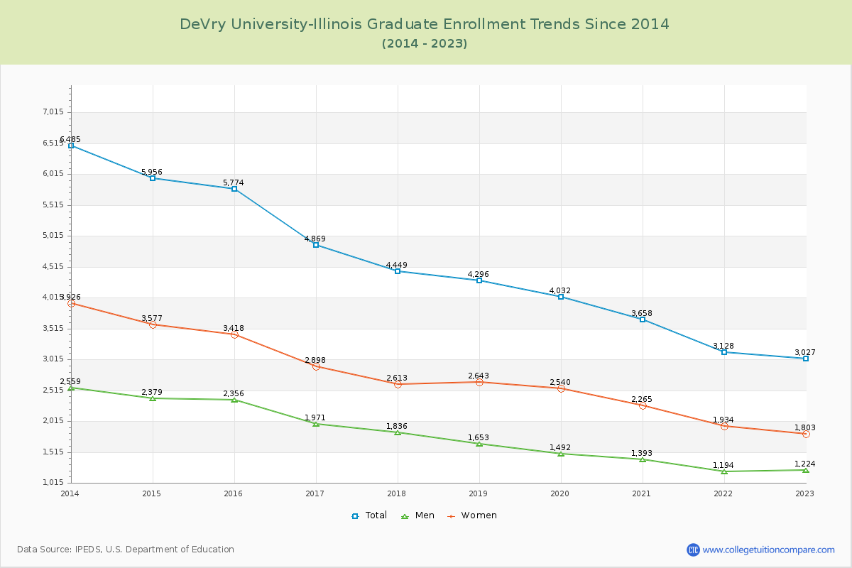DeVry University-Illinois Graduate Enrollment Trends Chart