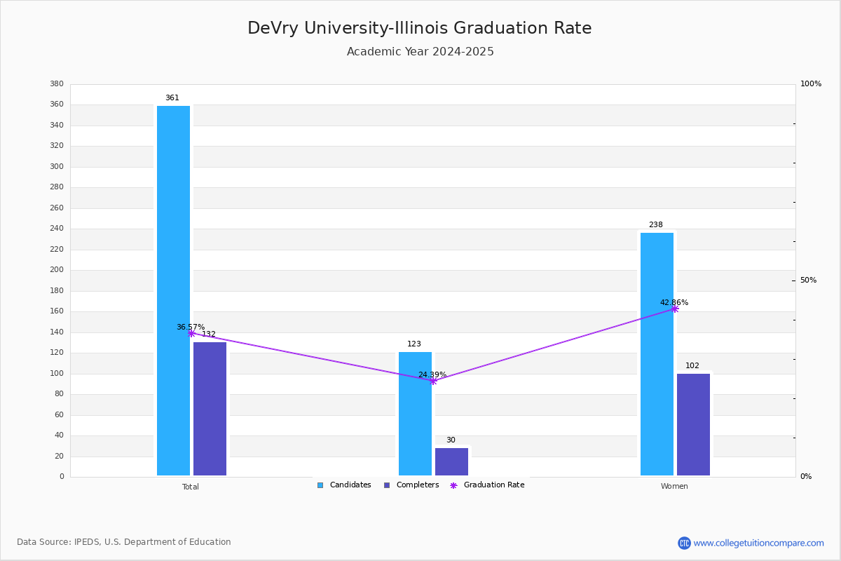 Devry University Illinois Graduation Transfer Out And Retention Rate Devry University Downers Grove Il Graduation 2022