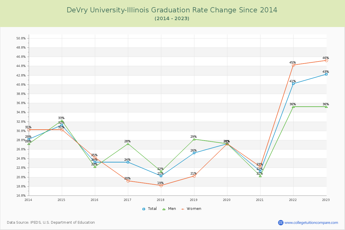 DeVry University-Illinois Graduation Rate Changes Chart
