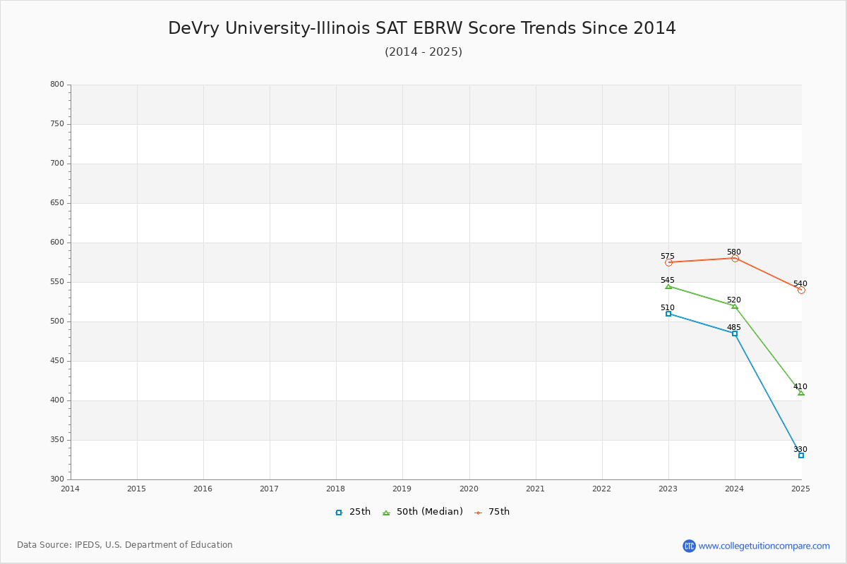 DeVry University-Illinois SAT EBRW (Evidence-Based Reading and Writing) Trends Chart