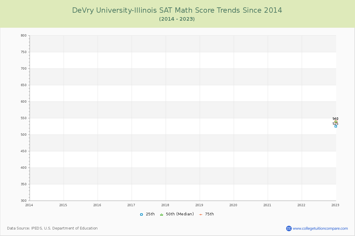 DeVry University-Illinois SAT Math Score Trends Chart