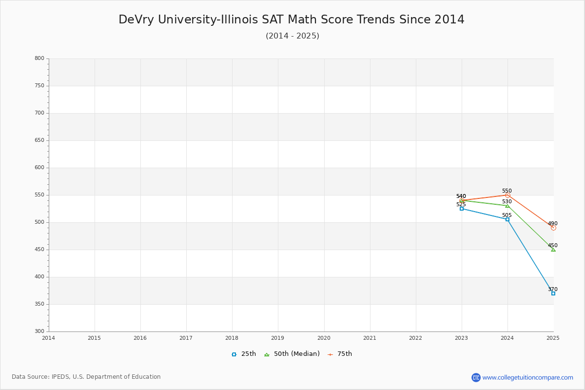 DeVry University-Illinois SAT Math Score Trends Chart