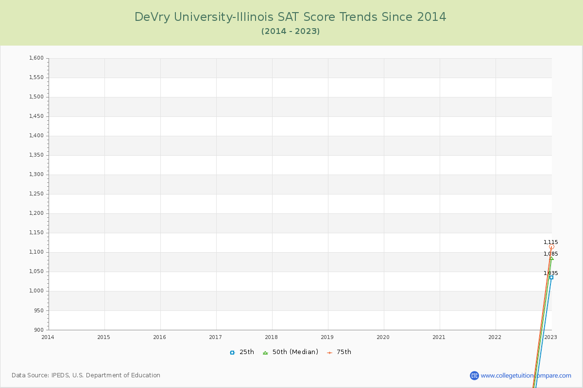 DeVry University-Illinois SAT Score Trends Chart