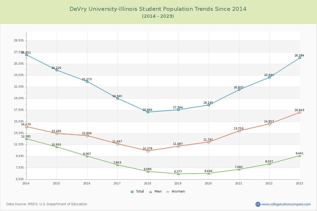 DeVry University-Illinois Enrollment Trends Chart