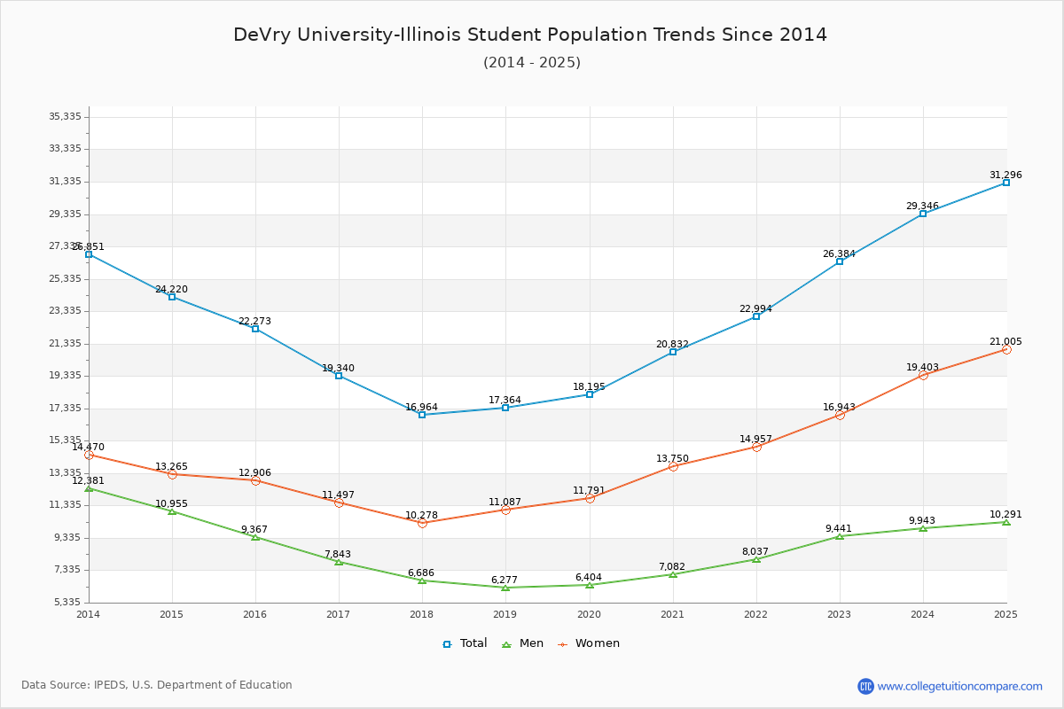 DeVry University-Illinois Enrollment Trends Chart