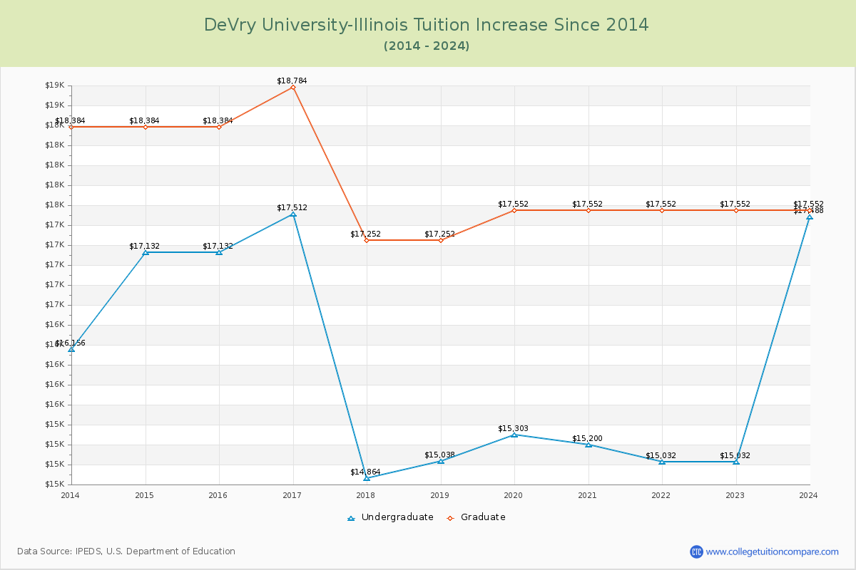 DeVry University-Illinois Tuition & Fees Changes Chart