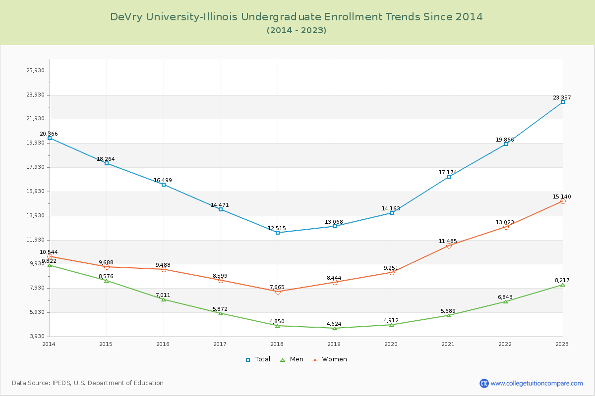 DeVry University-Illinois Undergraduate Enrollment Trends Chart