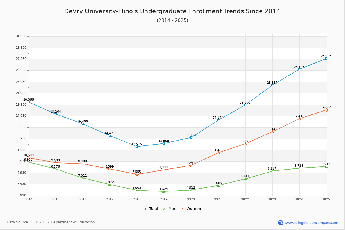 DeVry University-Illinois Undergraduate Enrollment Trends Chart