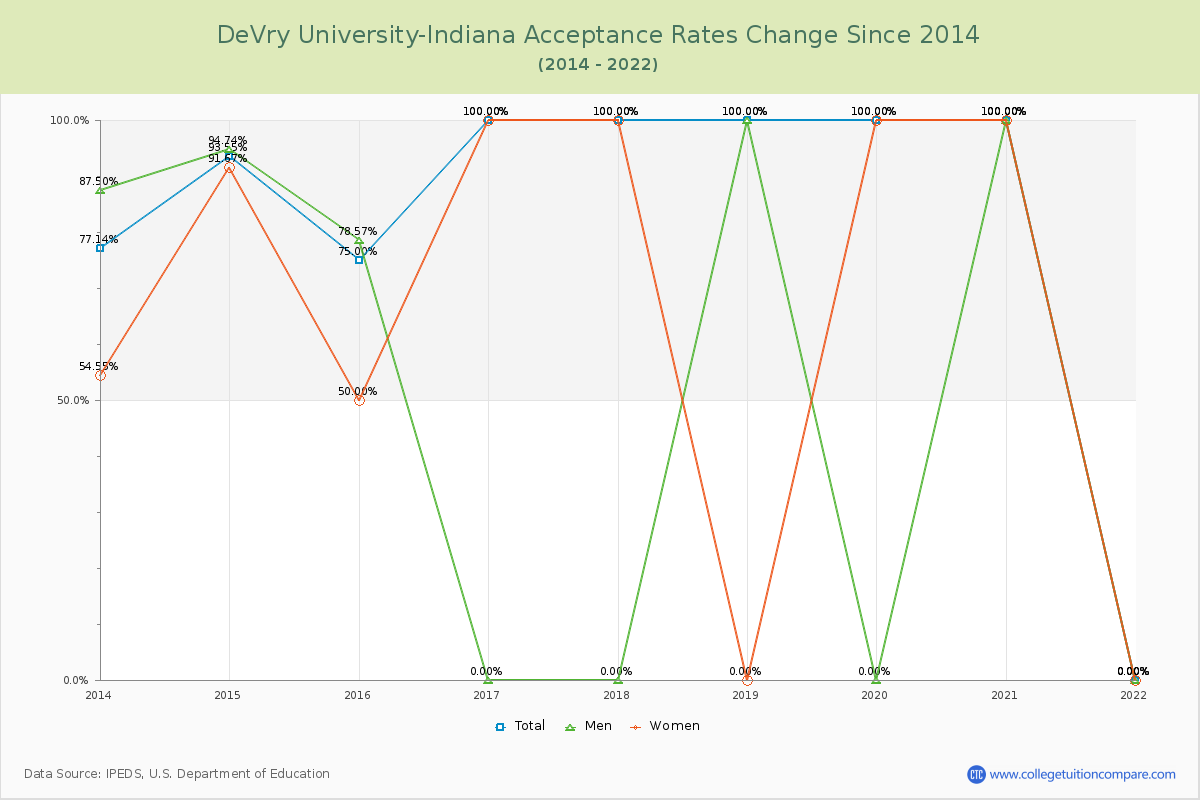 DeVry University-Indiana Acceptance Rate Changes Chart