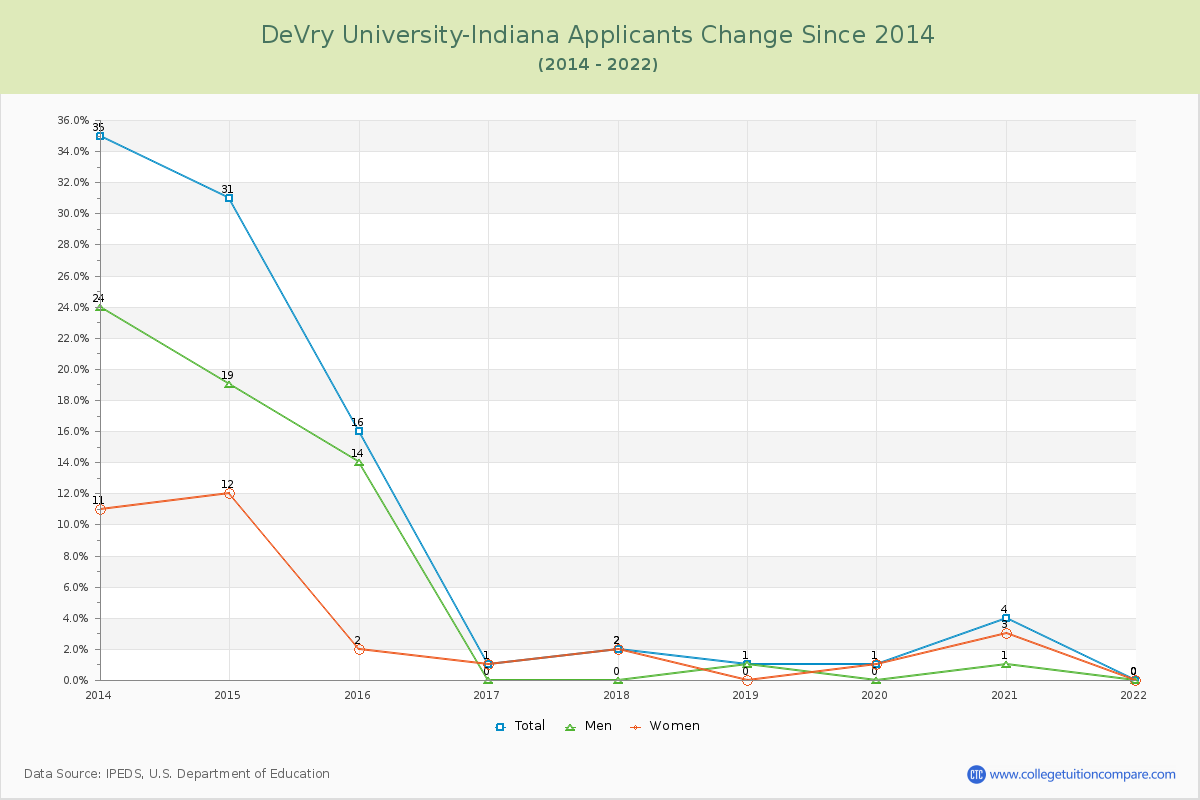 DeVry University-Indiana Number of Applicants Changes Chart